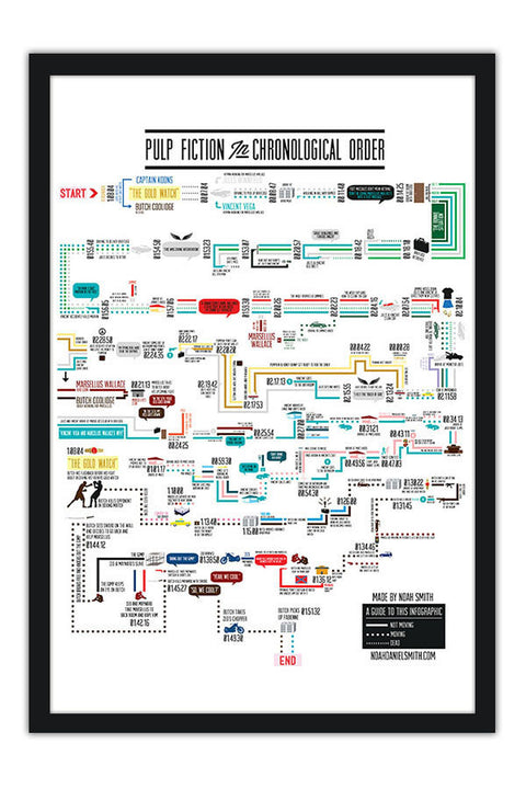 Poster Pulp Fiction - Linha do Tempo - Tarantino - Filmes
