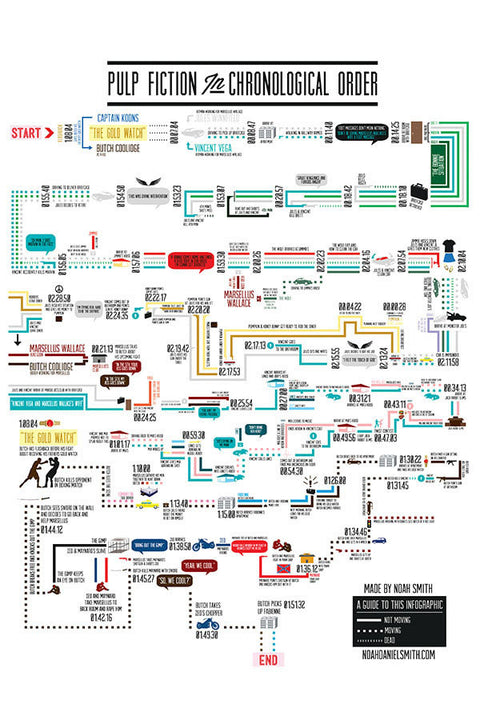 Poster Pulp Fiction - Linha do Tempo - Tarantino - Filmes